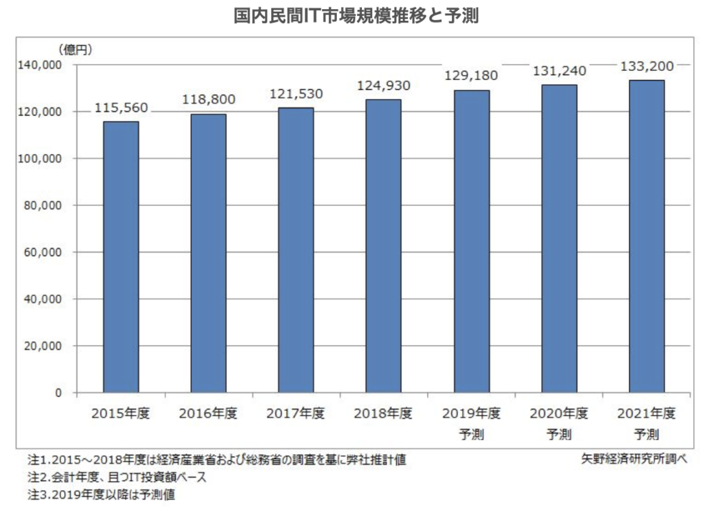 国内民間IT市場規模推移と予測